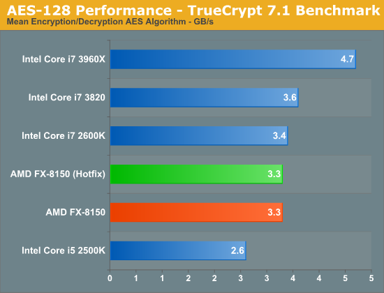 AES-128 Performance - TrueCrypt 7.1 Benchmark