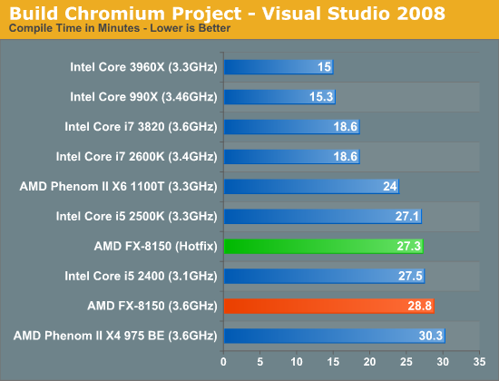 Build Chromium Project - Visual Studio 2008