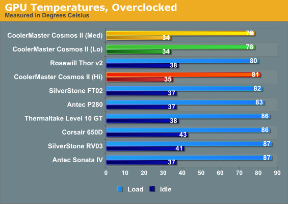 GPU Temperatures, Overclocked
