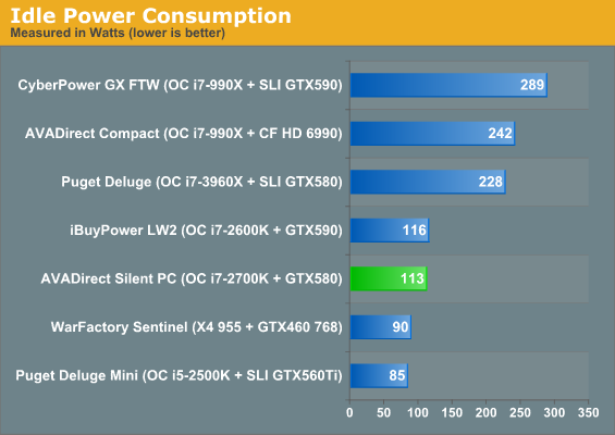 Idle Power Consumption