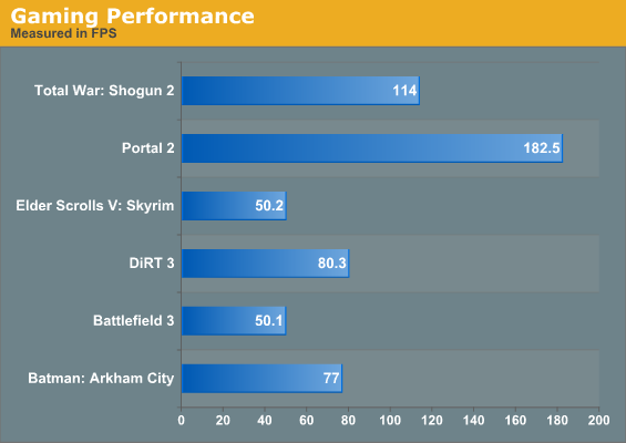 Gaming Performance