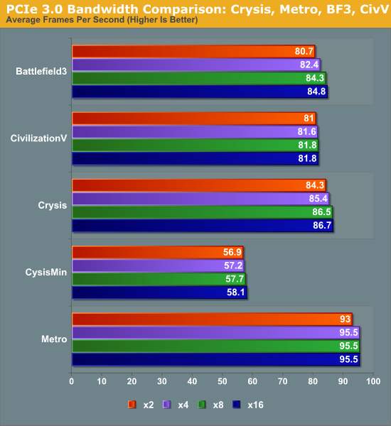 gpu-z says pci-e 2.0 x8