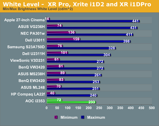 White Level -  XR Pro, Xrite i1D2 and XR i1DPro