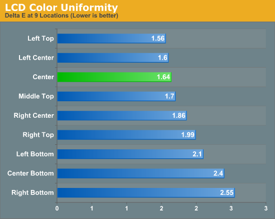 LCD Color Uniformity