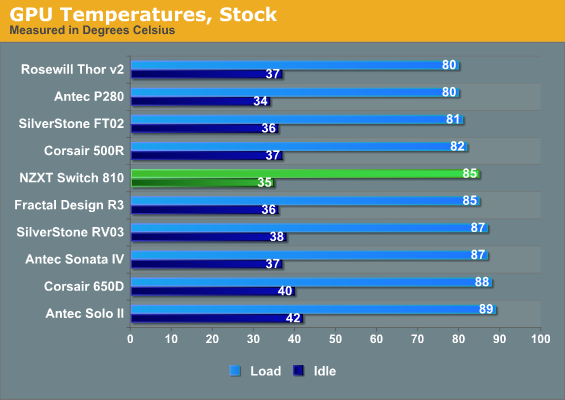 GPU Temperatures, Stock