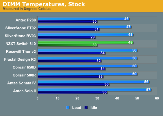 DIMM Temperatures, Stock