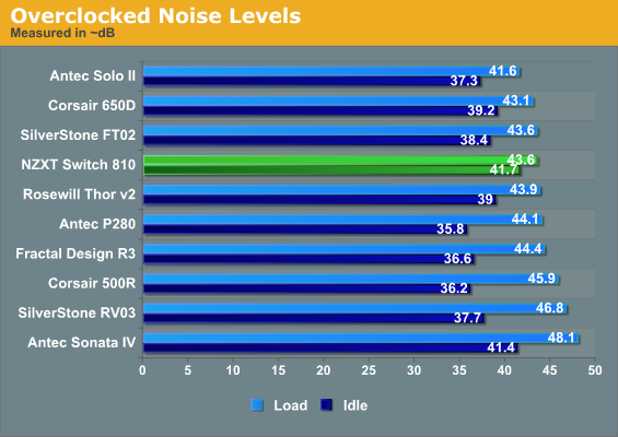 Overclocked Noise Levels
