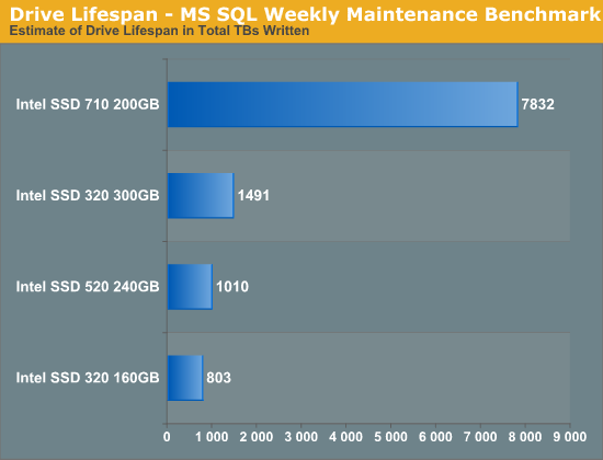 Measuring How Long Your Intel SSD Will Last - Look Enterprise Performance of Intel SSDs