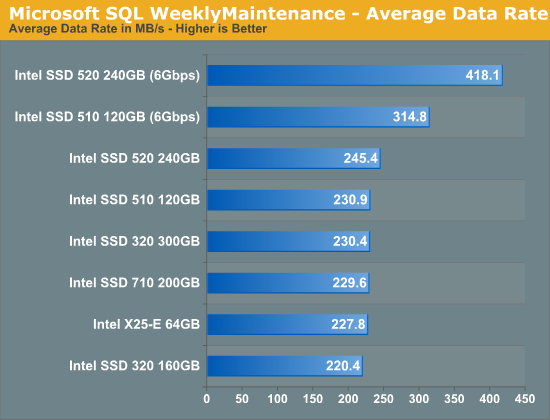 Microsoft SQL WeeklyMaintenance - Average Data Rate