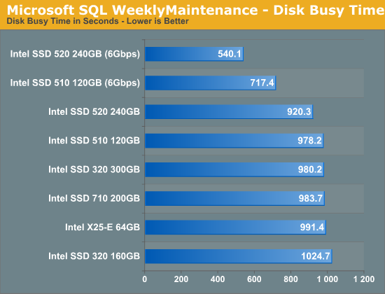 Microsoft SQL WeeklyMaintenance - Disk Busy Time