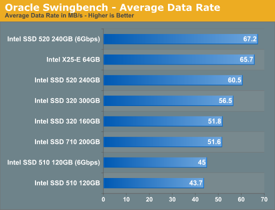 Oracle Swingbench - Average Data Rate