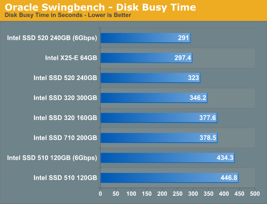 Oracle Swingbench - Disk Busy Time