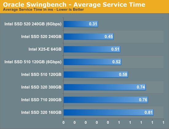 Oracle Swingbench - Average Service Time