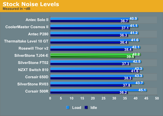 Stock Noise Levels