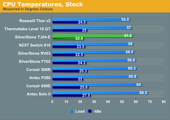 CPU Temperatures, Stock