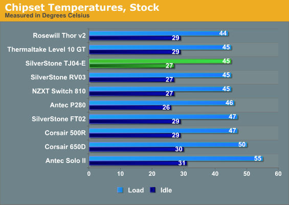 Chipset Temperatures, Stock