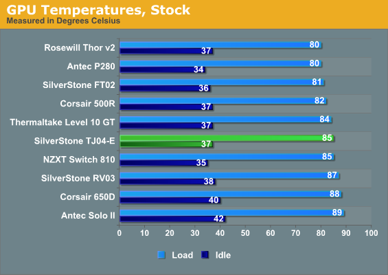 GPU Temperatures, Stock