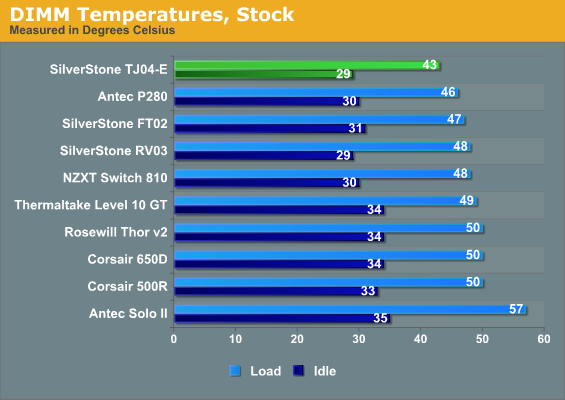 DIMM Temperatures, Stock