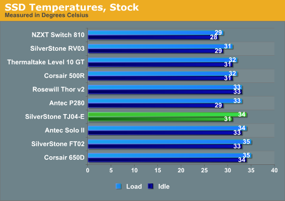 SSD Temperatures, Stock