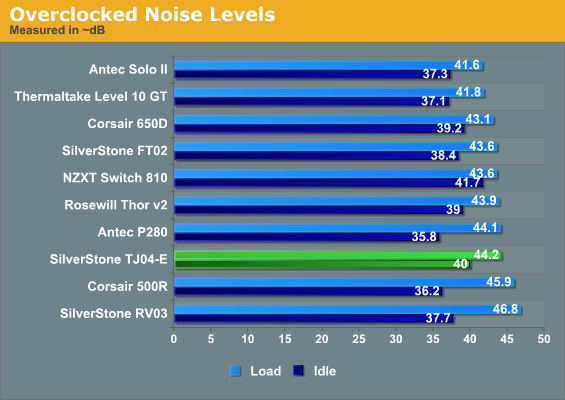 Overclocked Noise Levels