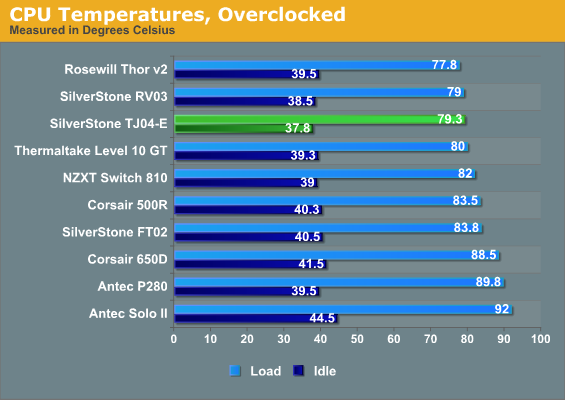 CPU Temperatures, Overclocked