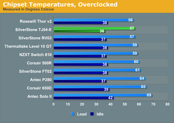 Chipset Temperatures, Overclocked