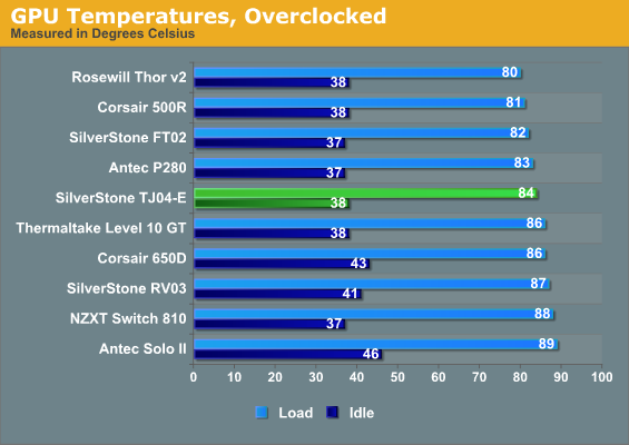 GPU Temperatures, Overclocked