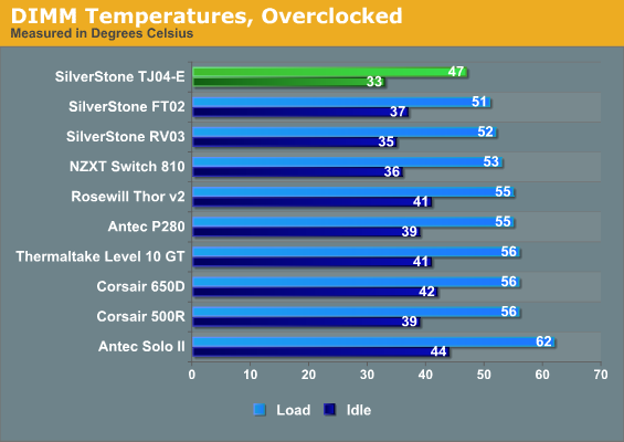 DIMM Temperatures, Overclocked