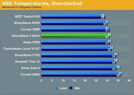 SSD Temperatures, Overclocked