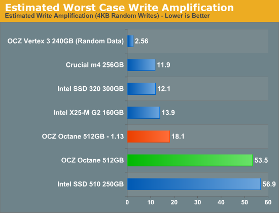 Estimated Worst Case Write Amplification