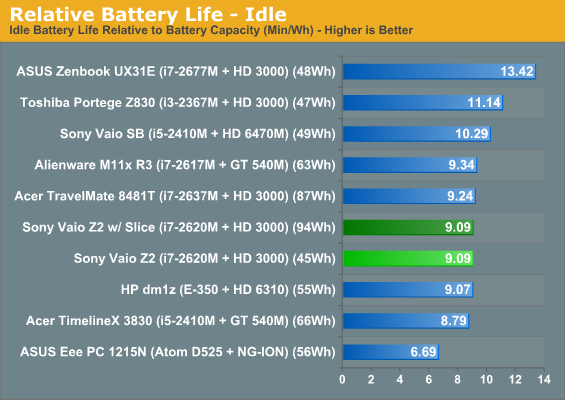 Relative Battery Life—Idle