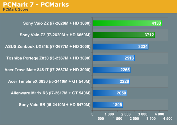 PCMark 7—PCMarks