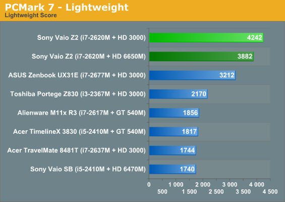 PCMark 7—Lightweight