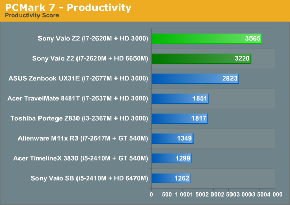 PCMark 7—Productivity