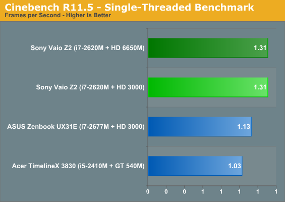 Cinebench R11.5—Single-Threaded Benchmark