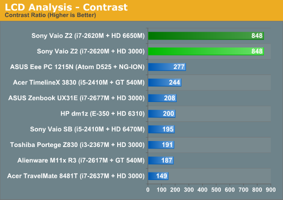 LCD Analysis—Contrast