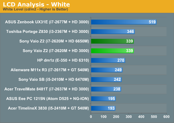 LCD Analysis—White