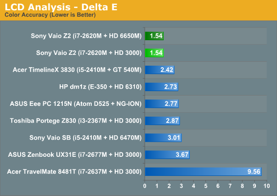 LCD Analysis—Delta E