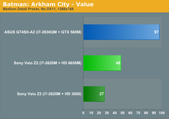 Batman: Arkham City—Value