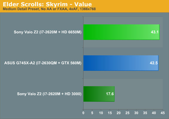 Elder Scrolls: Skyrim—Value