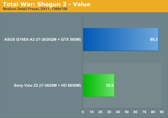 Total War: Shogun 2—Value