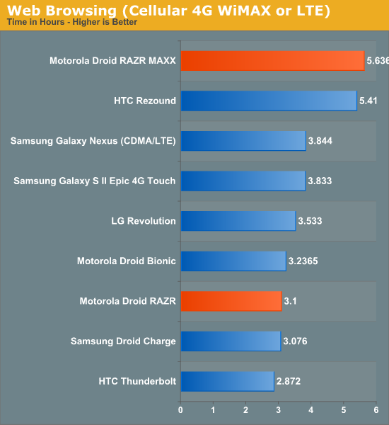 Web Browsing (Cellular 4G WiMAX or LTE)