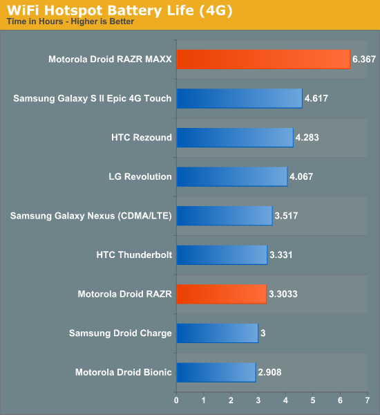 WiFi Hotspot Battery Life (4G)