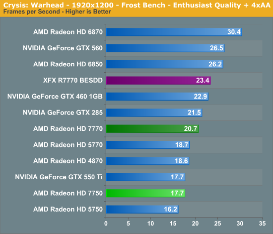 Crysis Warhead Amd Radeon Hd 7750 Radeon Hd 7770 Ghz Edition Review Evading The Price Performance Curve