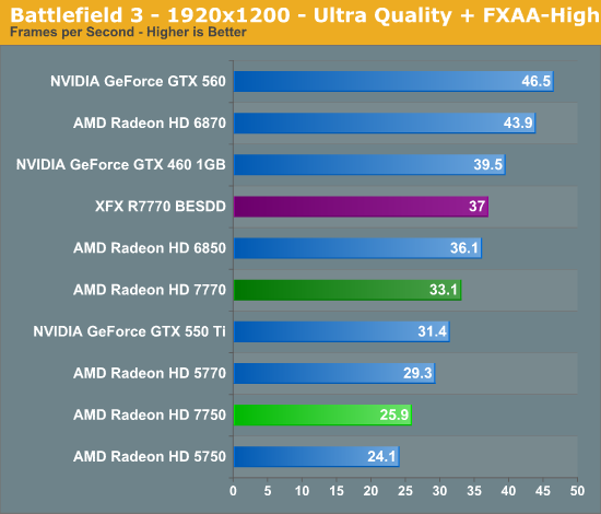 Battlefield 3 Amd Radeon Hd 7750 Radeon Hd 7770 Ghz Edition Review Evading The Price Performance Curve