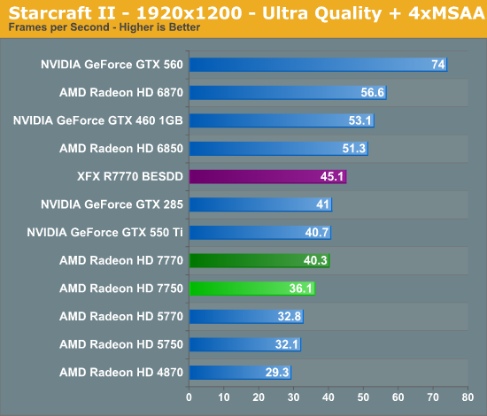 Gtx 460 vs. HD 5770 Benchmark. GTX 460 vs Radeon HD 7750. NVIDIA GEFORCE GTX 550 ti / AMD Radeon HD 7750. HD 7750 vs 6850.