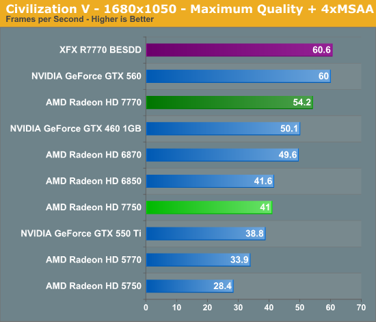 Civilization V AMD Radeon HD 7750 Radeon HD 7770 GHz Edition