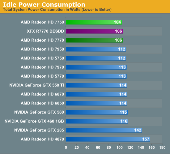 Power Temperature Noise Amd Radeon Hd 7750 Radeon Hd 7770 Ghz Edition Review Evading The Price Performance Curve
