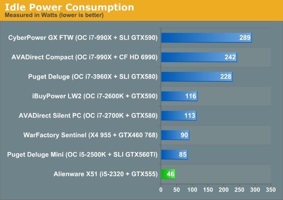 Idle Power Consumption