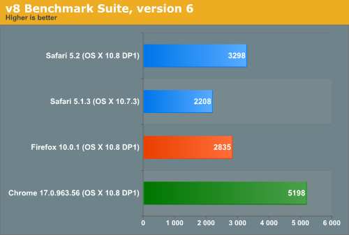 v8 Benchmark Suite, version 6